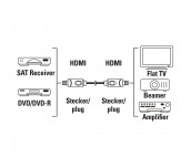HAMA Кабел HDMI-HDMI, 10Gbit/s, 1,5 м, 1080p, Ethernet, позлатен, bulk